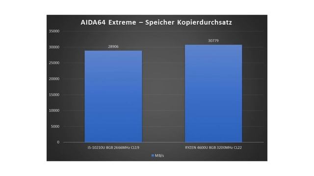 i5-10210U vs. RYZEN 4600U ? AMD zieht Intel ab! Lenovo IdeaPad S540 Bestes 13 Zoll Laptop! смотреть онлайн