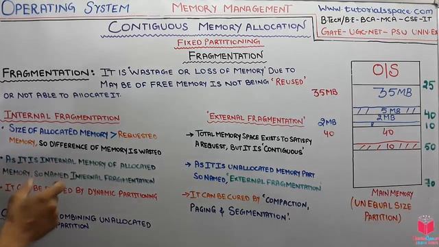 6.6- Fragmentation- Internal And External Fragmentation In Memory Management In Operating System смотреть онлайн