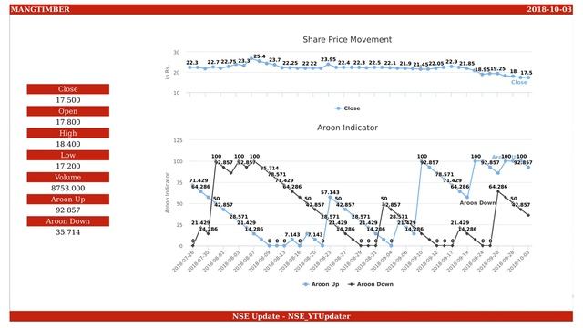 Mangalam Timber Products, NSE ID - MANGTIMBER, BSE ID - 516007 Dt. 2018-10-03 смотреть онлайн