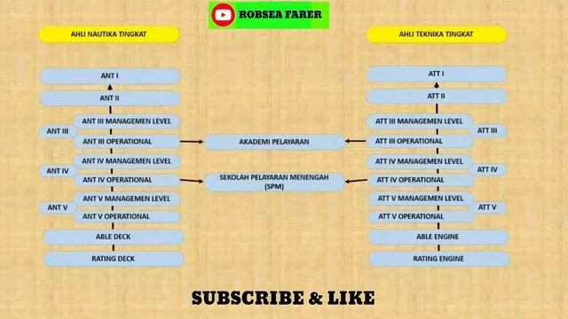 Tingkatan Ijasah Pelaut ANT & ATT смотреть онлайн