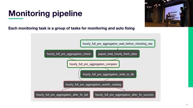 Fyber - Airflow best practices in production (Hebrew) смотреть онлайн