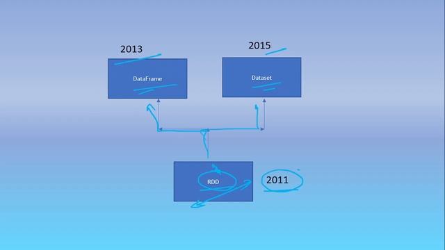 5. Spark's Tool Set, RDD, Data Frame | Introduction to Spark, PySpark | For a complete beginner смотреть онлайн
