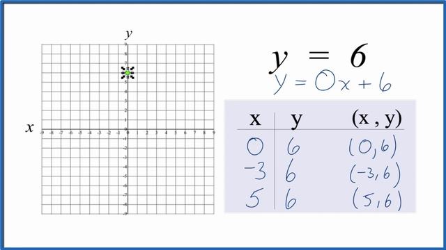 How to Graph y = 6 смотреть онлайн
