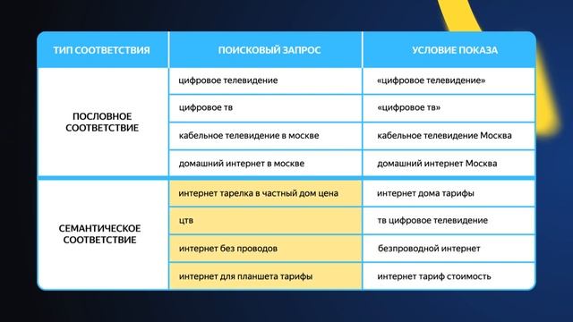 Работа с семантикой | Продвинутый курс Яндекса про Директ смотреть онлайн