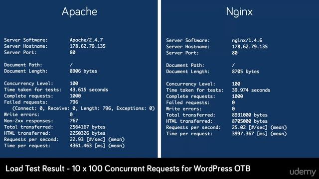 Nginx vs Apache смотреть онлайн