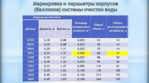 Методика выбора размеров умягчителей воды и расчета их фильтроцикла.