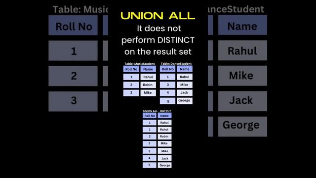 SQL Interview Useful Tips-3 | UNION vs UNION ALL смотреть онлайн