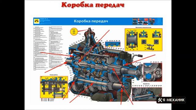 Устройство механической коробки передач МКПП Основные неисправности смотреть онлайн
