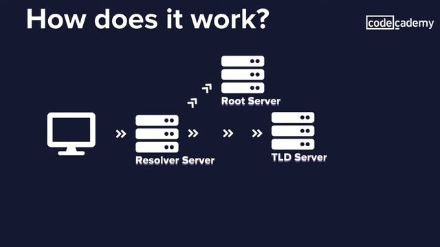 What Is A Domain Name? Domain Vs. Web Hosting
