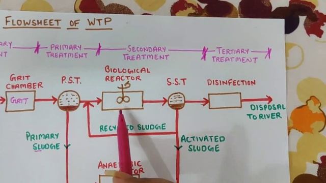 Flow sheet of Sewage Treatment Plant/Flow Diagram of Wastewater Treatment Plant смотреть онлайн
