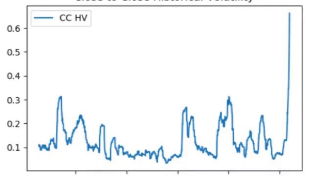 Close-to-Close Historical Volatility Calculation – Volatility Analysis in Python смотреть онлайн