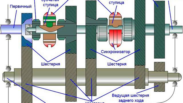 Назначение и общее устройство коробки переключения передач. Типы коробок переключения передач. смотреть онлайн