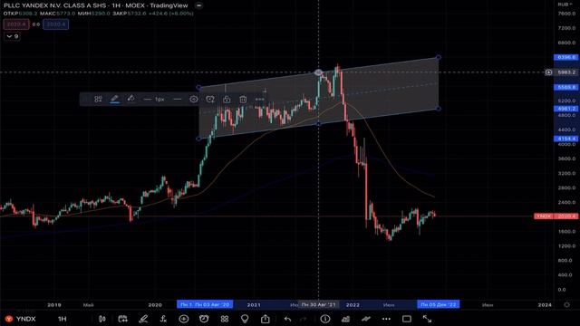 Технический анализ акций Яндекс смотреть онлайн