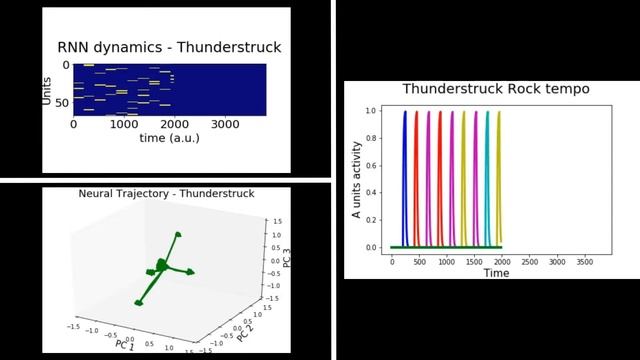Video 1: Simulation 7. RNN and Action nodes dynamics for the Thunderstruck song. смотреть онлайн
