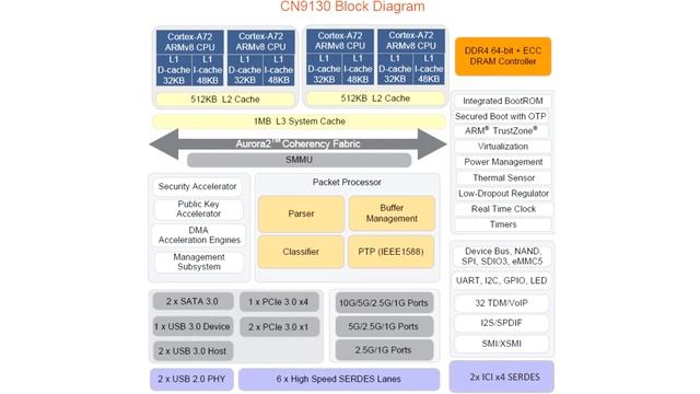 Marvell Announces OCTEON TX2 Family of Multi Core Infrastructure Processors смотреть онлайн