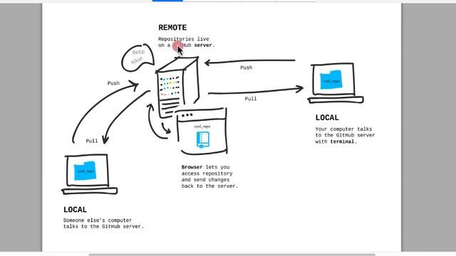 Remote and Local Repo смотреть онлайн