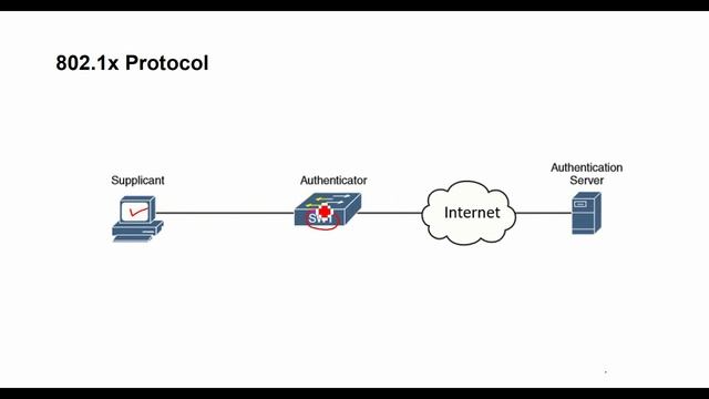 what is 802 1x protocol? | 802.1x port based authentication | CCNA 200-301 смотреть онлайн