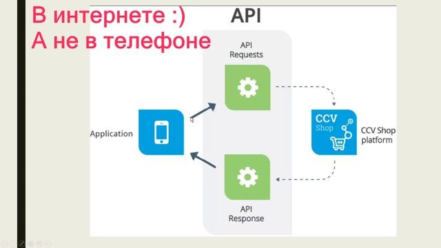 ЧТО ТАКОЕ API И ДЛЯ ЧЕГО ОНИ НУЖНЫ?
