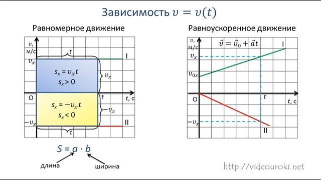 Графики зависимости кинематических величин от времени при равномерном и равноускоренном движении смотреть онлайн