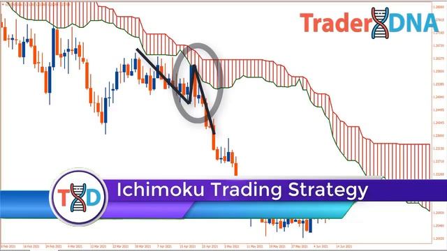 ? The Only "ICHIMOKU CLOUD" Day Trading Strategy You Will Ever Need (FULL TUTORIAL) смотреть онлайн
