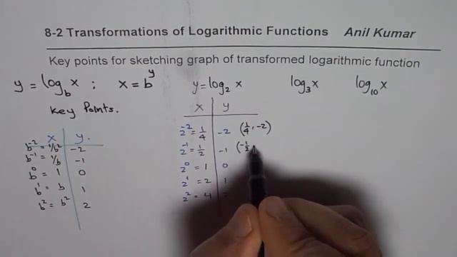 How to Get Key Points to Sketch Graph of Logarithmic Function смотреть онлайн