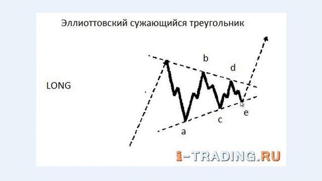 Видео учебник технического анализа: волновая теория Эллиотта - Elliott Waves