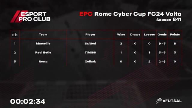 03.02.2024 ► EPC Rome Volta Cyber Cup смотреть онлайн