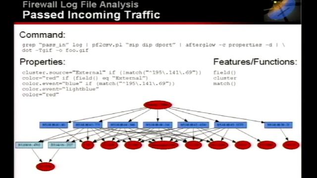 DEFCON 14: Visual Log Analysis - The Beauty of Graphs смотреть онлайн
