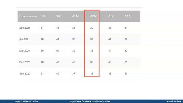 APM EXAM TIPS FOR SUCCESSFUL PASS от 26/10/2021 Секреты подготовки с преподавателем Л. Кириленко смотреть онлайн