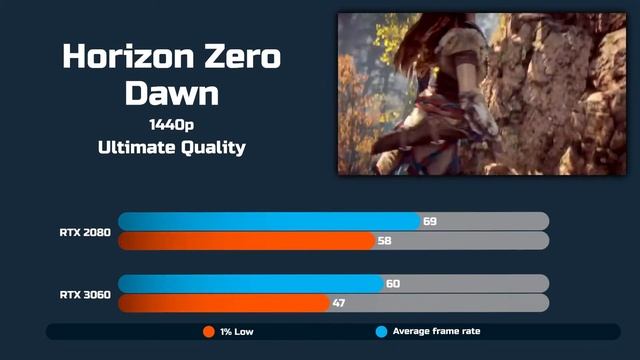 RTX 2080 Vs RTX 3060 - Test In 7 Games