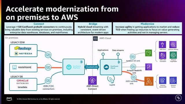 AWS re:Invent 2022 - Building real-time serverless data applications with Confluent and AWS (PRT307 смотреть онлайн