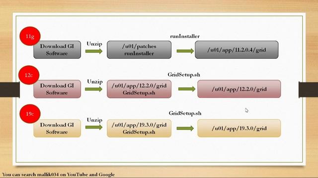 CPT 10: Installation Changes in 11g, 12c and 19c - GI Home & DB Home Installation - Oracle Database смотреть онлайн