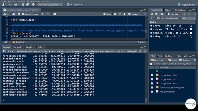 Barplot with one-way ANOVA and TukeyHSD test lettering смотреть онлайн