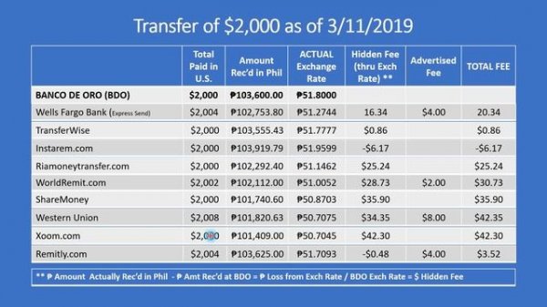 How to transfer Dollars to the Philippines in Peso or Dollar Account