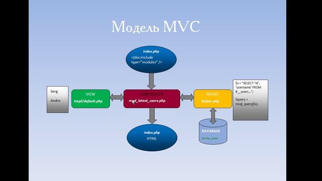 Создаем модуль для Joomla - модель MVC смотреть онлайн