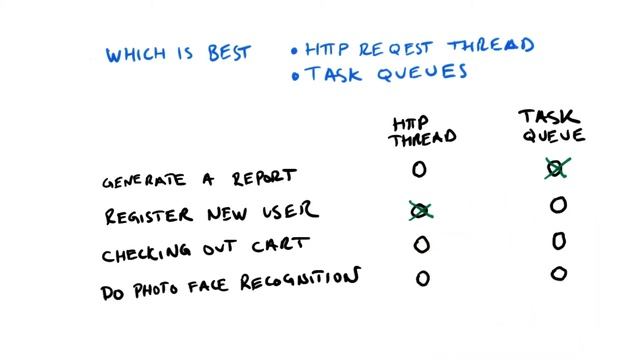 When To Use A Task Queue - Developing Scalable Apps with Java смотреть онлайн