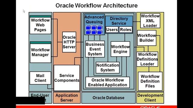 Oracle Work Flow Components смотреть онлайн