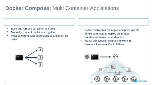 DockerCompose смотреть онлайн
