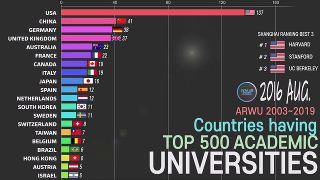 Comparison of Countries having TOP 500 University ; 2003~2019 Shanghai Ranking - REVISED смотреть онлайн