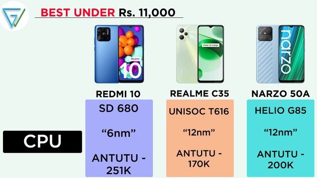? Redmi 10 vs Realme C35 vs Narzo 50A | ⚡ Best SmartPhone Under ₹12,000 | Redmi 10 Unboxing смотреть онлайн