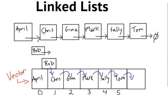 Data Structures: Introduction to Linked Lists смотреть онлайн