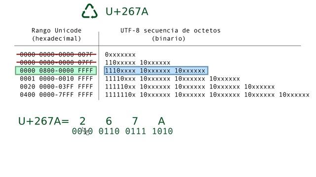 ¿Cómo convertir de Unicode a UTF-8? смотреть онлайн