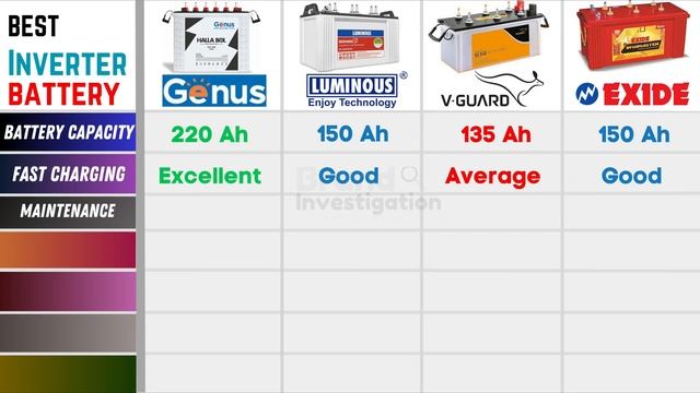 Best Inverter Battery 2023 | Home | Exide vs Amaron vs Livguard vs Luminous vs Genus vs V-Guard смотреть онлайн