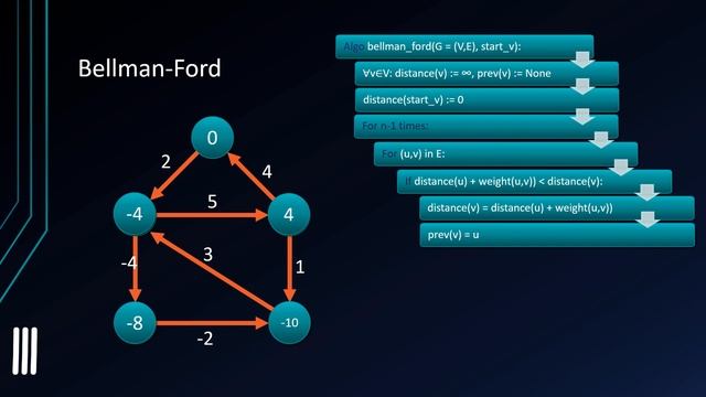 Algorithmen und Datenstrukturen #44 - Der Bellman Ford Algorithmus смотреть онлайн
