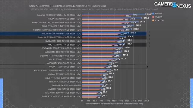 NVIDIA GeForce RTX 4070 Super Review & Benchmarks vs. RTX 4070, RX 7800 XT, & More смотреть онлайн