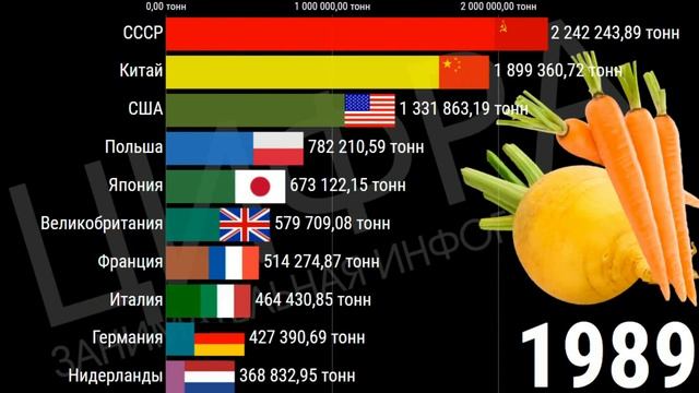 ЛУЧШИЕ СТРАНЫ ПО ПРОИЗВОДСТВУ МОРКОВИ И РЕПЫ (1961-2019) [ИНФОГРАФИКА] смотреть онлайн