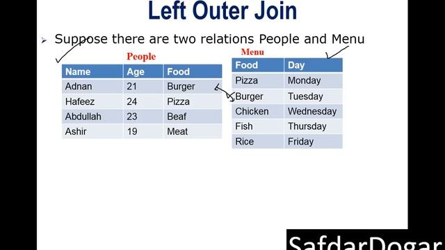Lec 46 - Outer Join in DBMS | Left Outer Join | Right Outer Join | Full Outer Join in DBMS смотреть онлайн