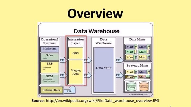 Data Warehouse Design Views - DaddyGif.com (see description) смотреть онлайн