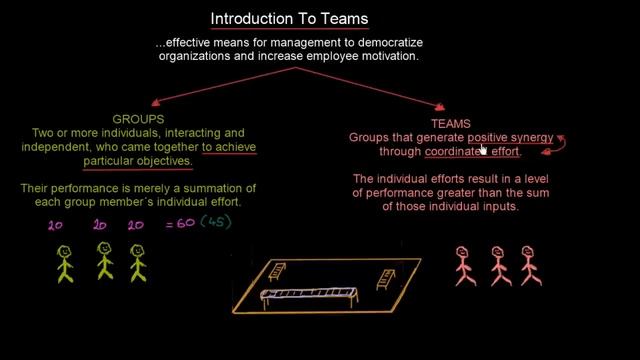 Teams vs Groups | Organisational Behavior | MeanThat смотреть онлайн