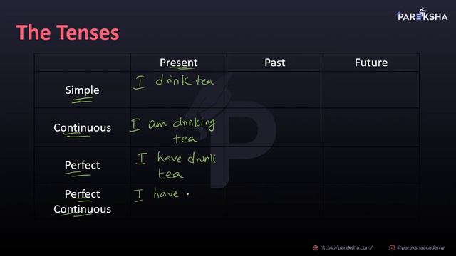 English Tenses - part1 | Spoken English in Tamil | spoken English | #english смотреть онлайн